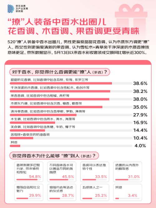 3%的人“希望送礼功能的AI祝福语提供优秀选项”麻将胡了试玩网站免费京东调研：520大声说爱42(图1)