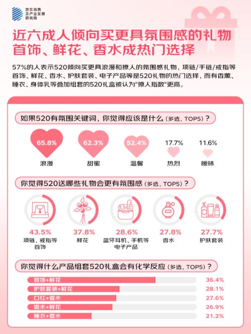 3%的人“希望送礼功能的AI祝福语提供优秀选项”麻将胡了试玩网站免费京东调研：520大声说爱42(图3)