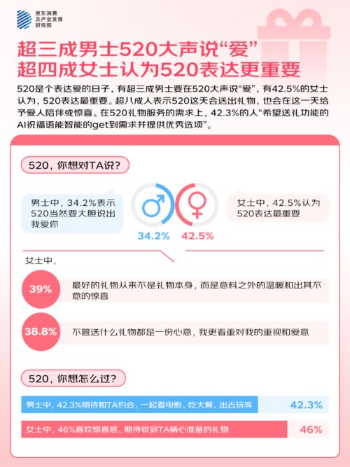 3%的人“希望送礼功能的AI祝福语提供优秀选项”麻将胡了试玩网站免费京东调研：520大声说爱42(图2)