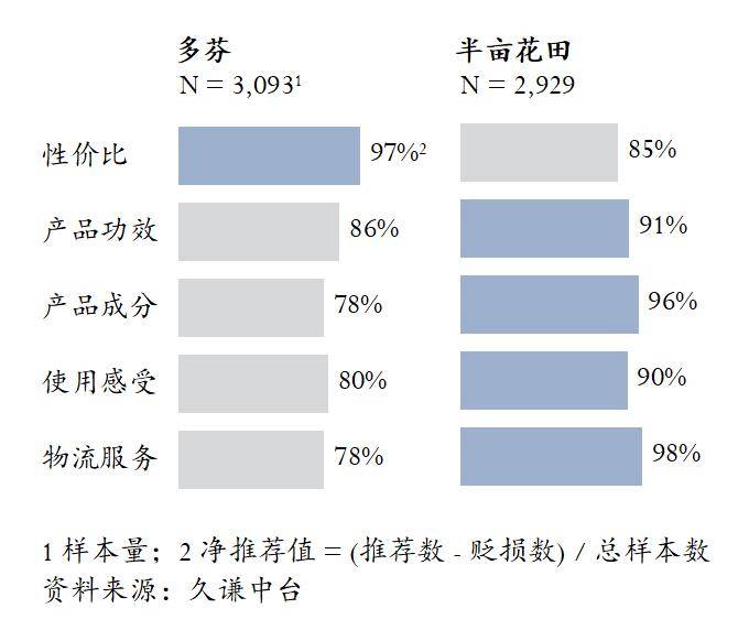 多芬 vs 半亩花田 用研麻将胡了电子游戏身体乳:(图4) 多芬 vs 半亩花田 用研麻将胡了电子游戏身体乳:(图4)